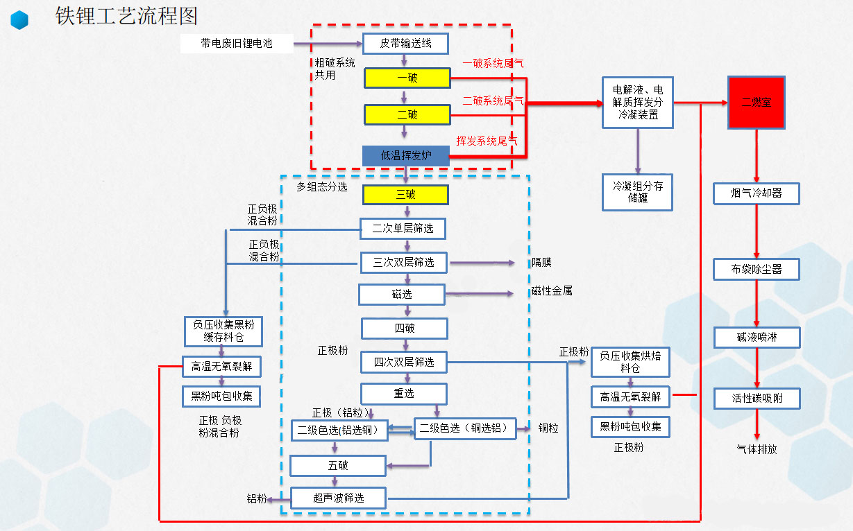 振動篩在廢舊鋰電池回收處理工藝流程中的應用