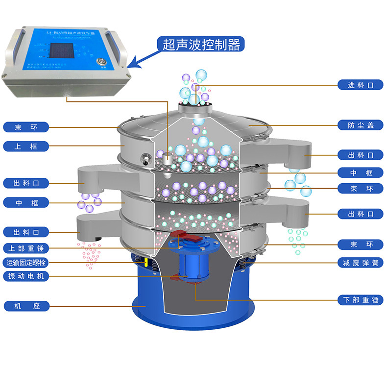 S49- AC系列超聲波振動篩工作原理