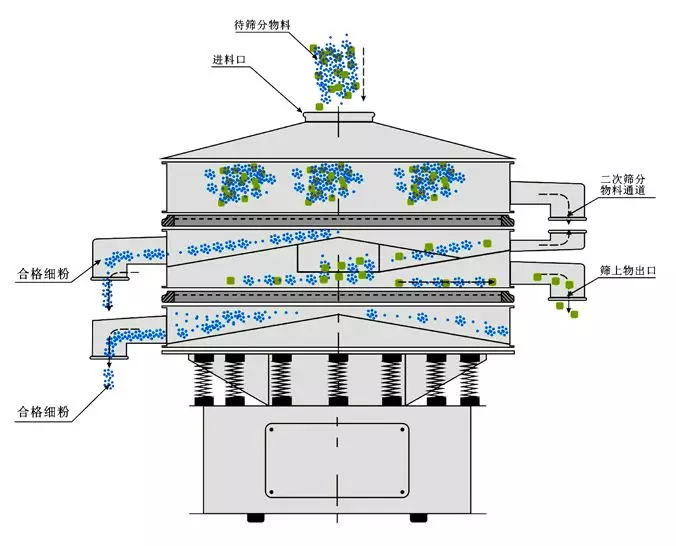 倍量篩的工作原理