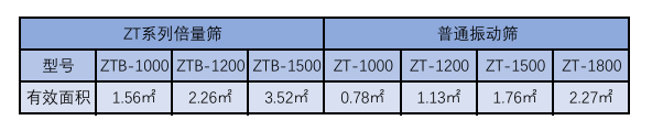 倍量篩篩分面積參考表