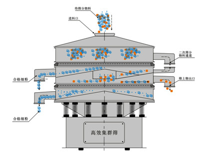 ZT系列高效集群篩的工作原理