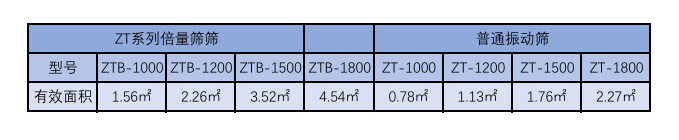 高效集群篩的有效面積對比