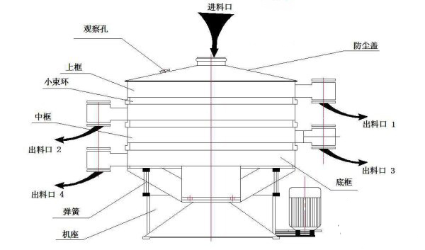 洗滌劑圓形不銹鋼搖擺篩的結構